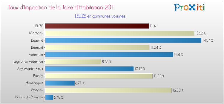 Taux d'imposition de la taxe d'habitation 2011 pour LEUZE et les communes proches Comparaison des taux d'imposition de la taxe d'habitation 2011 pour LEUZE et les communes voisines