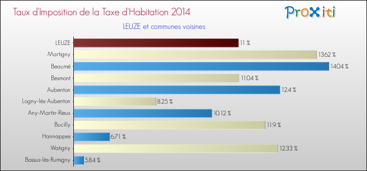 Taux d'imposition de la taxe d'habitation 2014 pour LEUZE et les communes proches Comparaison des taux d'imposition de la taxe d'habitation 2014 pour LEUZE et les communes voisines