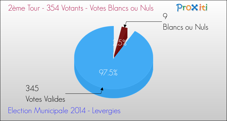 Votes blancs ou nuls au 2ème Tour des Elections Municipales 2014 de la commune de Levergies Elections Municipales 2014 - Votes blancs ou nuls au 2ème Tour pour la commune de Levergies