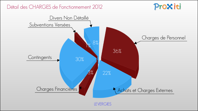 Décomposition des Charges de Fonctionnement 2012 de la commune de LEVERGIES Charges de Fonctionnement 2012 pour la commune de LEVERGIES