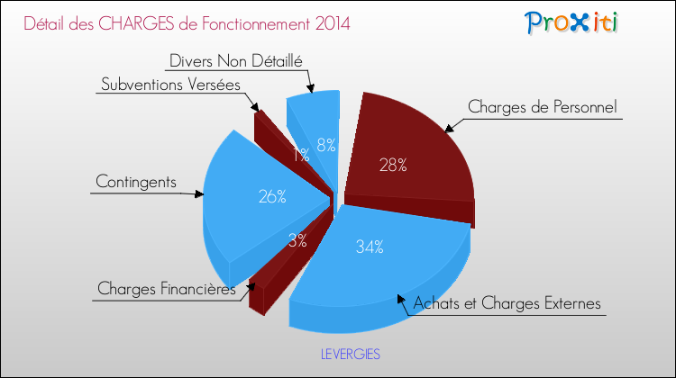 Décomposition des Charges de Fonctionnement 2014 de la commune de LEVERGIES Charges de Fonctionnement 2014 pour la commune de LEVERGIES