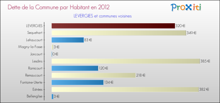 Dette par habitant de la commune en 2012 pour LEVERGIES et les communes proches Comparaison de la dette par habitant de la commune en 2012 pour LEVERGIES et les communes voisines