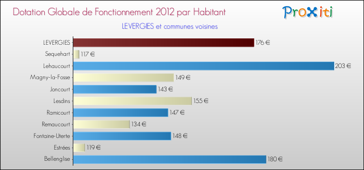 Montant des dotations globales de fonctionnement DGF par Habitant pour LEVERGIES et les communes proches Comparaison des des dotations globales de fonctionnement DGF par habitant pour LEVERGIES et les communes voisines