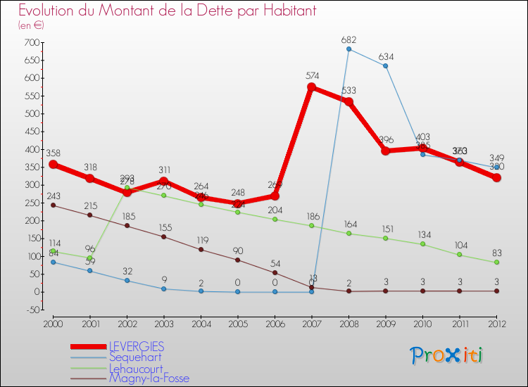 Evolution de la dette par habitant pour la commune de LEVERGIES et les communes proches de 2000 à 2012 Comparaison de la dette par habitant pour LEVERGIES et les communes voisines de 2000 à 2012