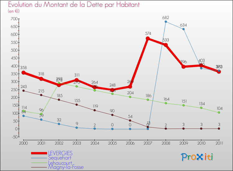 Evolution de la dette par habitant pour la commune de LEVERGIES et les communes proches Comparaison de la dette par habitant pour LEVERGIES et les communes voisines