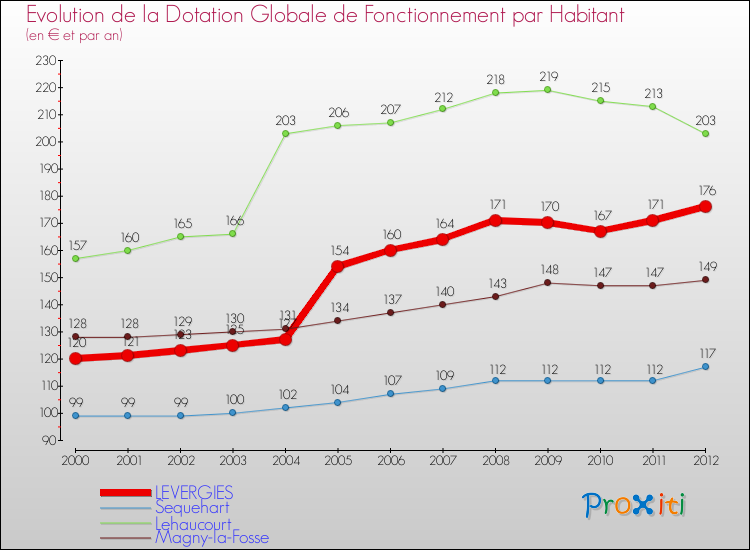 Evolution et montant de la dotation globale de fonctionnement par Habitant pour LEVERGIES et les communes proches Comparaison des dotations globales de fonctionnement par habitant pour LEVERGIES et les communes voisines
