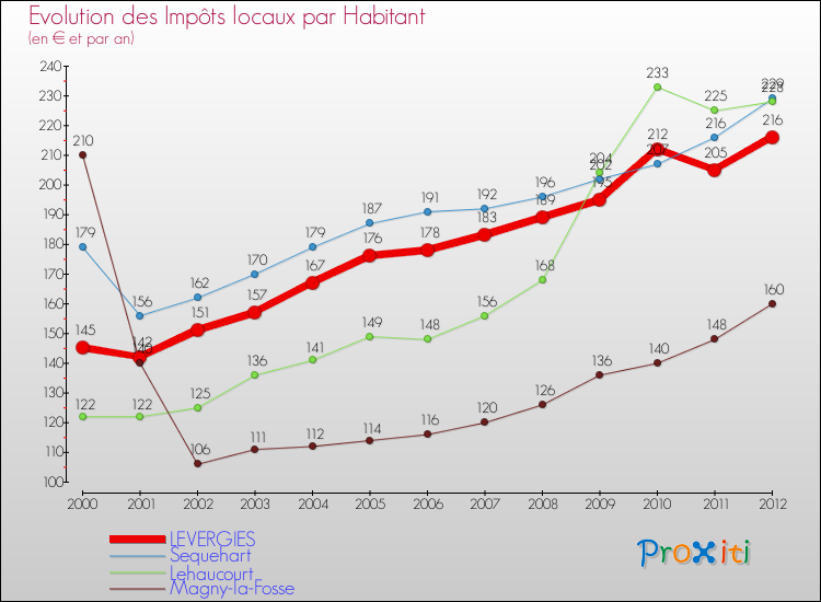 Evolution et montant des impôts locaux par Habitant pour LEVERGIES et les communes proches Comparaison des impôts locaux par habitant pour LEVERGIES et les communes voisines