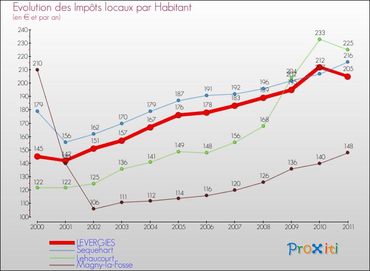 Evolution et montant des impôts locaux par Habitant pour LEVERGIES et les communes proches Comparaison des impôts locaux par habitant pour LEVERGIES et les communes voisines
