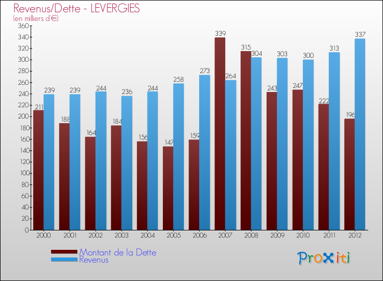 Evolution comparée de la dette et des revenus pour la commune de LEVERGIES de 2000 à 2012 Comparaison de la dette et des revenus pour LEVERGIES de 2000 à 2012