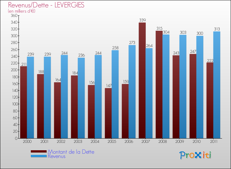 Evolution comparée de la dette et des revenus pour la commune de LEVERGIES de 2000 à 2011 Comparaison de la dette et des revenus pour LEVERGIES de 2000 à 2011