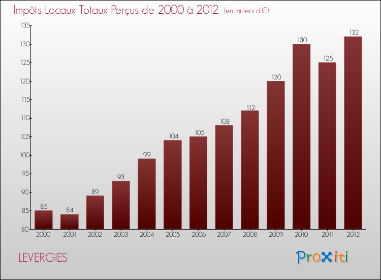 Evolution des Impôts Locaux pour la commune de LEVERGIES de 2000 à 2012 Evolution des Impôts Locaux pour LEVERGIES de 2000 à 2012