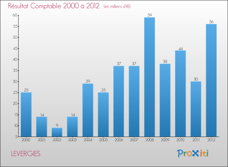 Evolution du résultat comptable pour la commune de LEVERGIES de 2000 à 2012 Evolution du résultat comptable pour LEVERGIES de 2000 à 2012