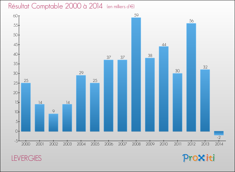 Evolution du résultat comptable pour la commune de LEVERGIES de 2000 à 2014 Evolution du résultat comptable pour LEVERGIES de 2000 à 2014