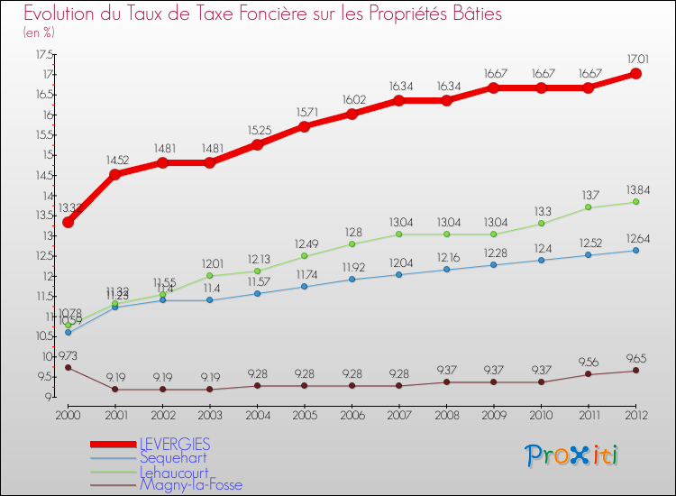 Evolution du taux de la taxe foncière sur le bati pour LEVERGIES et les communes proches de 2000 à 2012 Comparaison des taux de taxe foncière sur le bati pour LEVERGIES et les communes voisines de 2000 à 2012
