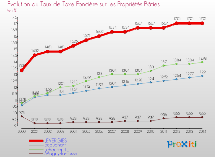Evolution du taux de la taxe foncière sur le bati pour LEVERGIES et les communes proches de 2000 à 2014 Comparaison des taux de taxe foncière sur le bati pour LEVERGIES et les communes voisines de 2000 à 2014
