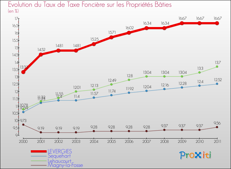 Evolution du taux de la taxe foncière sur le bati pour LEVERGIES et les communes proches Comparaison des taux de taxe foncière sur le bati pour LEVERGIES et les communes voisines
