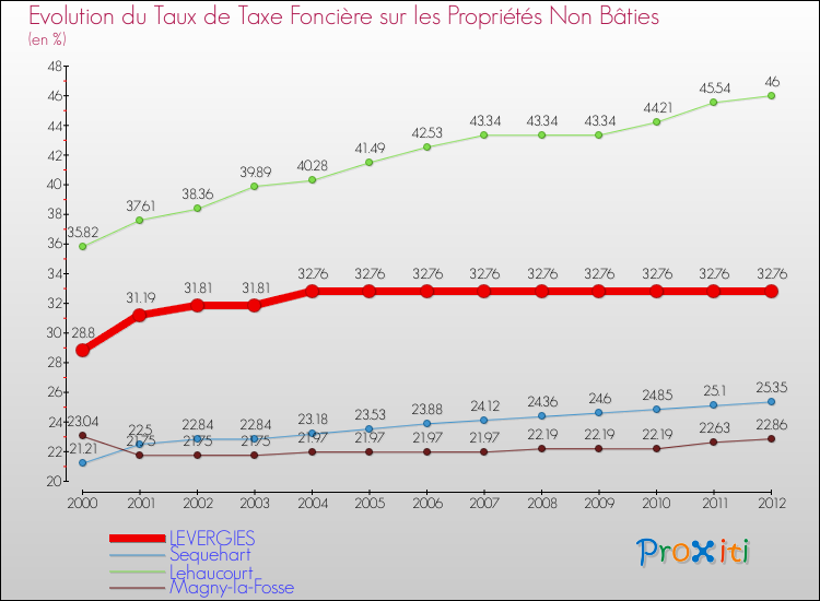 Evolution du taux de la taxe foncière sur les immeubles et terrains non batis pour LEVERGIES et les communes proches de 2000 à 2012 Comparaison des taux de la taxe foncière sur les immeubles et terrains non batis pour LEVERGIES et les communes voisines de 2000 à 2012