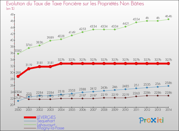 Evolution du taux de la taxe foncière sur les immeubles et terrains non batis pour LEVERGIES et les communes proches de 2000 à 2014 Comparaison des taux de la taxe foncière sur les immeubles et terrains non batis pour LEVERGIES et les communes voisines de 2000 à 2014
