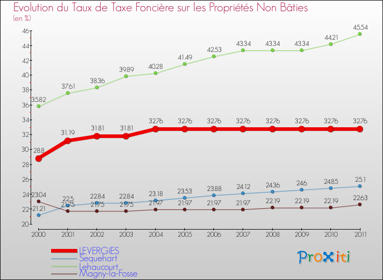Evolution du taux de la taxe foncière sur les immeubles et terrains non batis pour LEVERGIES et les communes proches Comparaison des taux de la taxe foncière sur les immeubles et terrains non batis pour LEVERGIES et les communes voisines