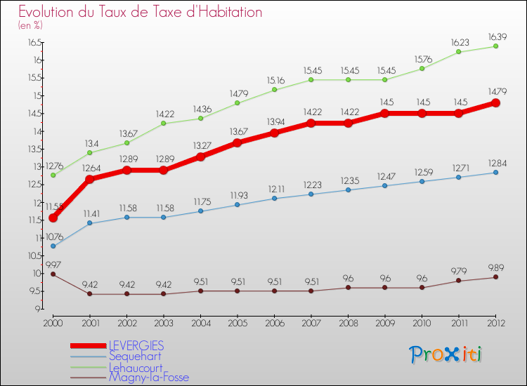 Evolution du taux de la taxe d'habitation pour LEVERGIES et les communes proches Comparaison des taux de la taxe d'habitation pour LEVERGIES et les communes voisines