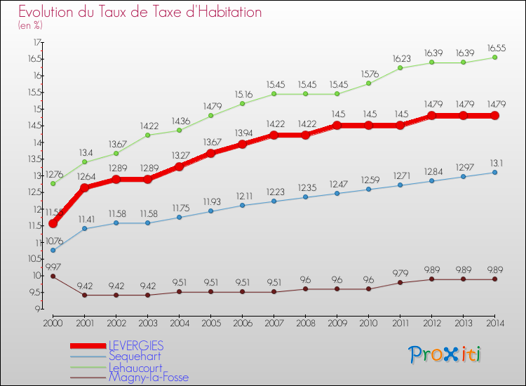 Evolution du taux de la taxe d'habitation pour LEVERGIES et les communes proches de 2000 à 2014 Comparaison des taux de la taxe d'habitation pour LEVERGIES et les communes voisines de 2000 à 2014