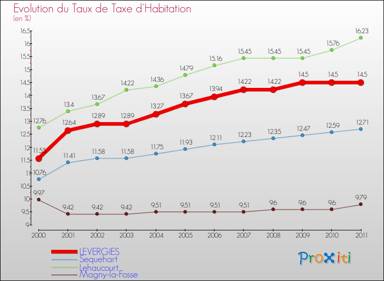Evolution du taux de la taxe d'habitation pour LEVERGIES et les communes proches Comparaison des taux de la taxe d'habitation pour LEVERGIES et les communes voisines