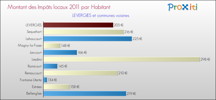 Montant des impôts locaux par Habitant pour LEVERGIES et les communes proches Comparaison des impôts locaux par habitant pour LEVERGIES et les communes voisines