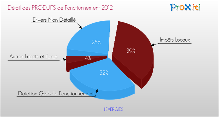 Décomposition du Budget de Fonctionnement 2012 de la commune de LEVERGIES Budget de Fonctionnement 2012 pour la commune de LEVERGIES