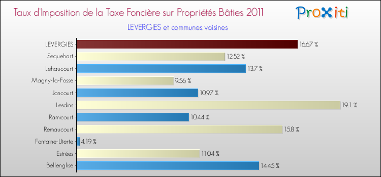 Taux d'imposition de la taxe foncière sur le bati 2011 pour LEVERGIES et les communes proches Comparaison des taux d'imposition de la taxe foncière sur le bati 2011 pour LEVERGIES et les communes voisines