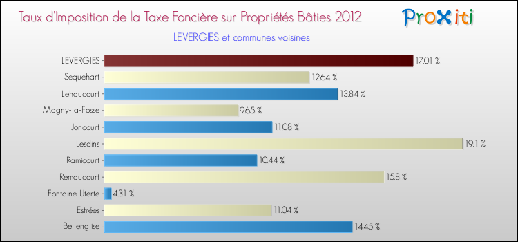 Taux d'imposition de la taxe foncière sur le bati 2012 pour LEVERGIES et les communes proches Comparaison des taux d'imposition de la taxe foncière sur le bati 2012 pour LEVERGIES et les communes voisines