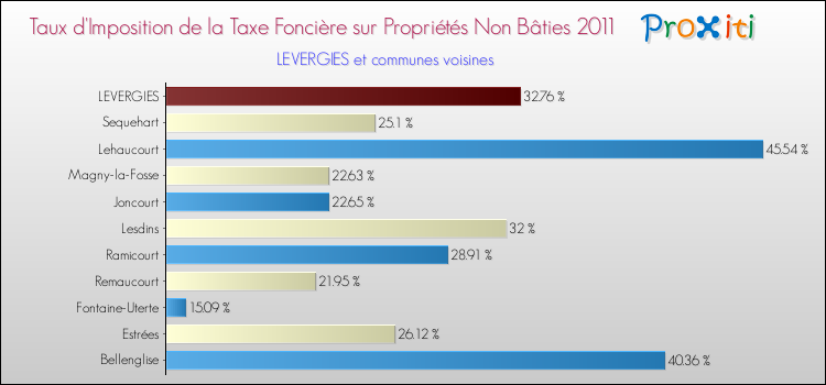 Taux d'imposition de la taxe foncière sur les immeubles et terrains non batis 2011 pour LEVERGIES et les communes proches Comparaison des taux d'imposition de la taxe foncière sur les immeubles et terrains non batis 2011 pour LEVERGIES et les communes voisines