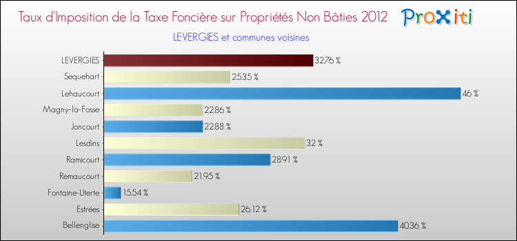 Taux d'imposition de la taxe foncière sur les immeubles et terrains non batis 2012 pour LEVERGIES et les communes proches Comparaison des taux d'imposition de la taxe foncière sur les immeubles et terrains non batis 2012 pour LEVERGIES et les communes voisines