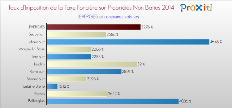 Taux d'imposition de la taxe foncière sur les immeubles et terrains non batis 2014 pour LEVERGIES et les communes proches Comparaison des taux d'imposition de la taxe foncière sur les immeubles et terrains non batis 2014 pour LEVERGIES et les communes voisines