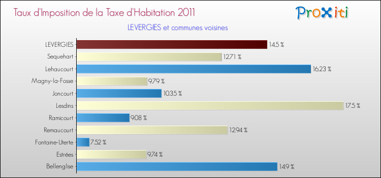 Taux d'imposition de la taxe d'habitation 2011 pour LEVERGIES et les communes proches Comparaison des taux d'imposition de la taxe d'habitation 2011 pour LEVERGIES et les communes voisines