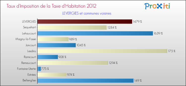Taux d'imposition de la taxe d'habitation 2012 pour LEVERGIES et les communes proches Comparaison des taux d'imposition de la taxe d'habitation 2012 pour LEVERGIES et les communes voisines