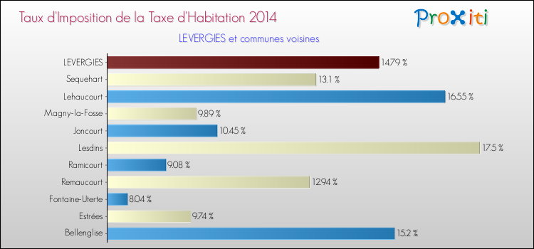 Taux d'imposition de la taxe d'habitation 2014 pour LEVERGIES et les communes proches Comparaison des taux d'imposition de la taxe d'habitation 2014 pour LEVERGIES et les communes voisines
