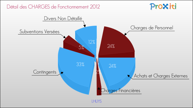 Décomposition des Charges de Fonctionnement 2012 de la commune de LHUYS Charges de Fonctionnement 2012 pour la commune de LHUYS