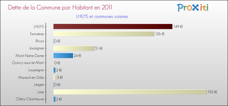 Dette par habitant de la commune en 2011 pour LHUYS et les communes proches Comparaison de la dette par habitant de la commune en 2011 pour LHUYS et les communes voisines