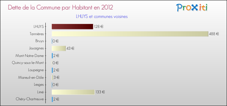 Dette par habitant de la commune en 2012 pour LHUYS et les communes proches Comparaison de la dette par habitant de la commune en 2012 pour LHUYS et les communes voisines
