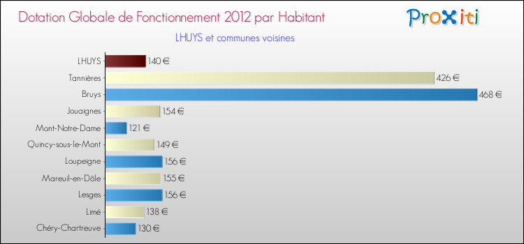 Montant des dotations globales de fonctionnement DGF par Habitant pour LHUYS et les communes proches Comparaison des des dotations globales de fonctionnement DGF par habitant pour LHUYS et les communes voisines