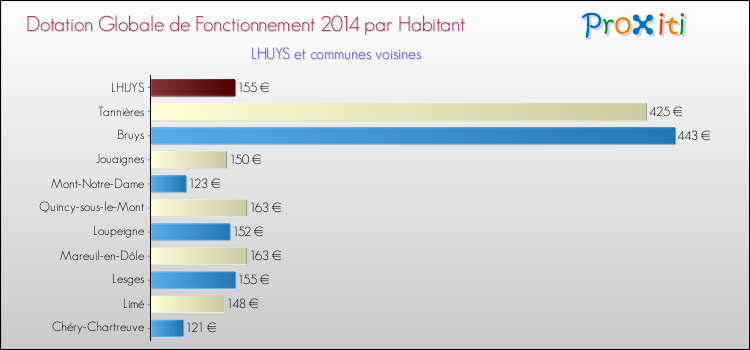 Montant des dotations globales de fonctionnement DGF par Habitant pour LHUYS et les communes proches en 2014. Comparaison des des dotations globales de fonctionnement DGF par habitant pour LHUYS et les communes voisines en 2014.