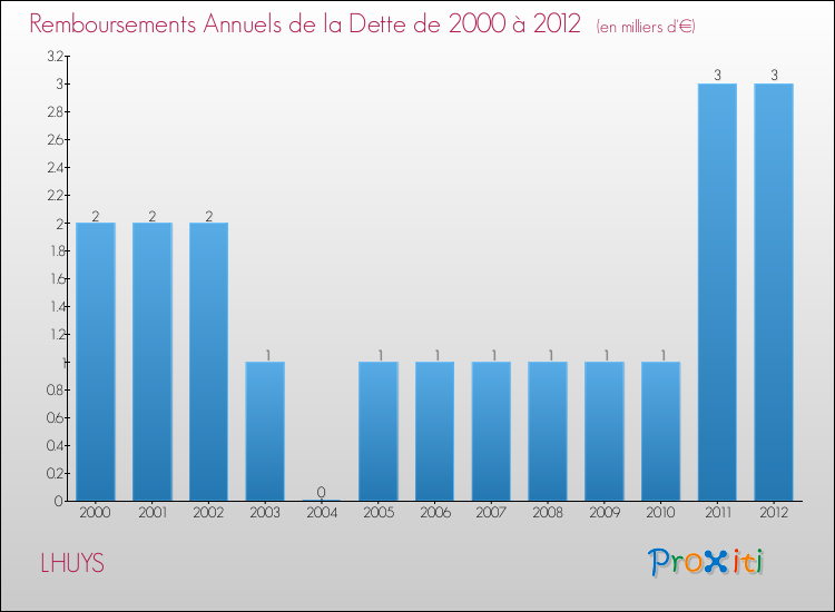 Evolution de l'annuité de la dette pour la commune de LHUYS de 2000 à 2012 Annuités de la dette pour LHUYS de 2000 à 2012