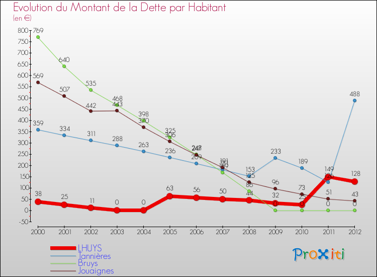Evolution de la dette par habitant pour la commune de LHUYS et les communes proches de 2000 à 2012 Comparaison de la dette par habitant pour LHUYS et les communes voisines de 2000 à 2012