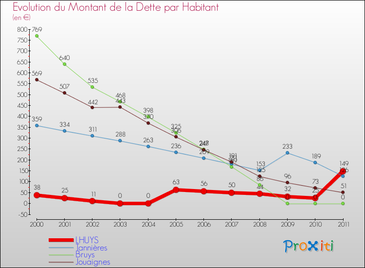 Evolution de la dette par habitant pour la commune de LHUYS et les communes proches Comparaison de la dette par habitant pour LHUYS et les communes voisines