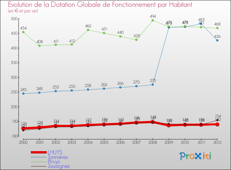 Evolution et montant de la dotation globale de fonctionnement par Habitant pour LHUYS et les communes proches Comparaison des dotations globales de fonctionnement par habitant pour LHUYS et les communes voisines