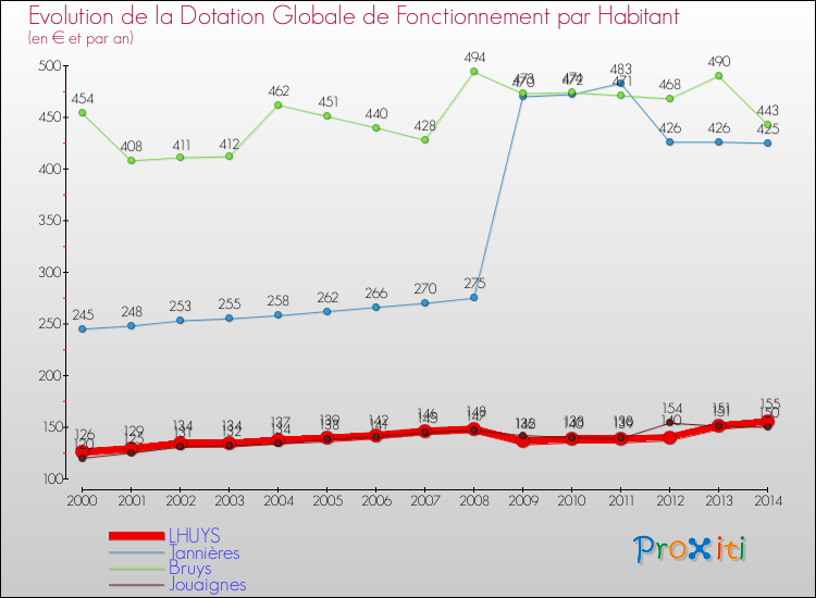 Evolution et montant de la dotation globale de fonctionnement par Habitant pour LHUYS et les communes proches de 2000 à 2014. Comparaison des dotations globales de fonctionnement par habitant pour LHUYS et les communes voisines de 2000 à 2014.