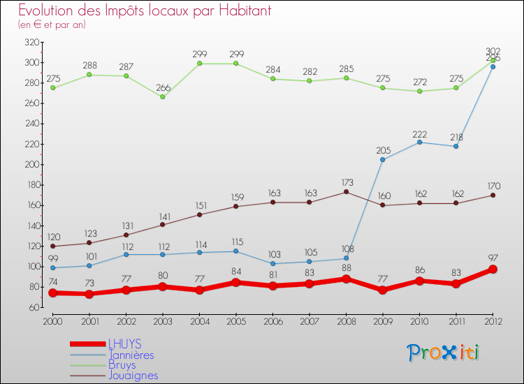 Evolution et montant des impôts locaux par Habitant pour LHUYS et les communes proches Comparaison des impôts locaux par habitant pour LHUYS et les communes voisines