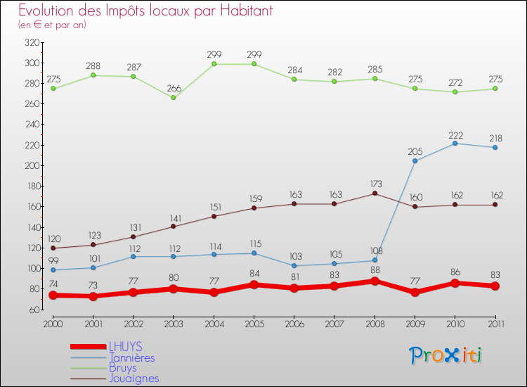 Evolution et montant des impôts locaux par Habitant pour LHUYS et les communes proches Comparaison des impôts locaux par habitant pour LHUYS et les communes voisines