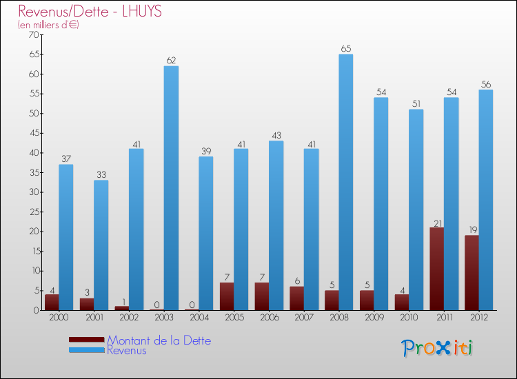 Evolution comparée de la dette et des revenus pour la commune de LHUYS de 2000 à 2012 Comparaison de la dette et des revenus pour LHUYS de 2000 à 2012