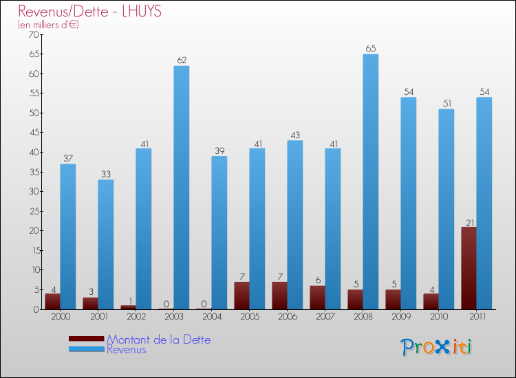Evolution comparée de la dette et des revenus pour la commune de LHUYS de 2000 à 2011 Comparaison de la dette et des revenus pour LHUYS de 2000 à 2011